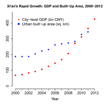 Xi’an’s Rapid Growth: GDP and Builtup Area, 2000–2012. 