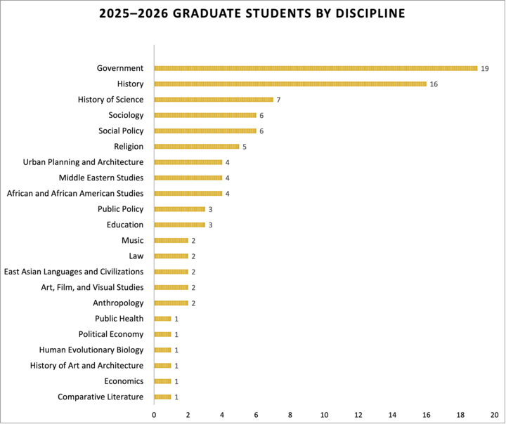 Bar graph shows distribution of 2025-2026 graduate students by discipline.
