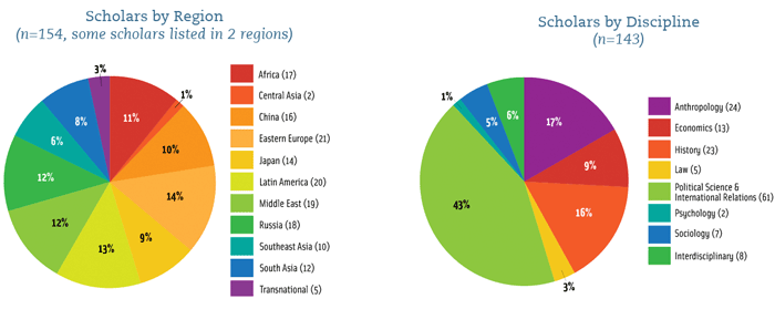 Graphs of The Harvard Academy scholars by region and discipline