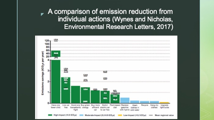 Slide of a chart on comparison of emission reduction from individual actions